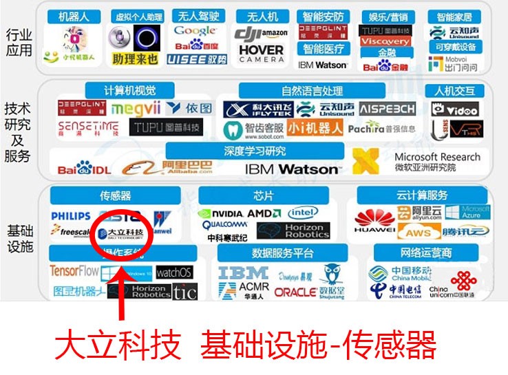 人工智能及传感器产业链及其上市公司和应用领域