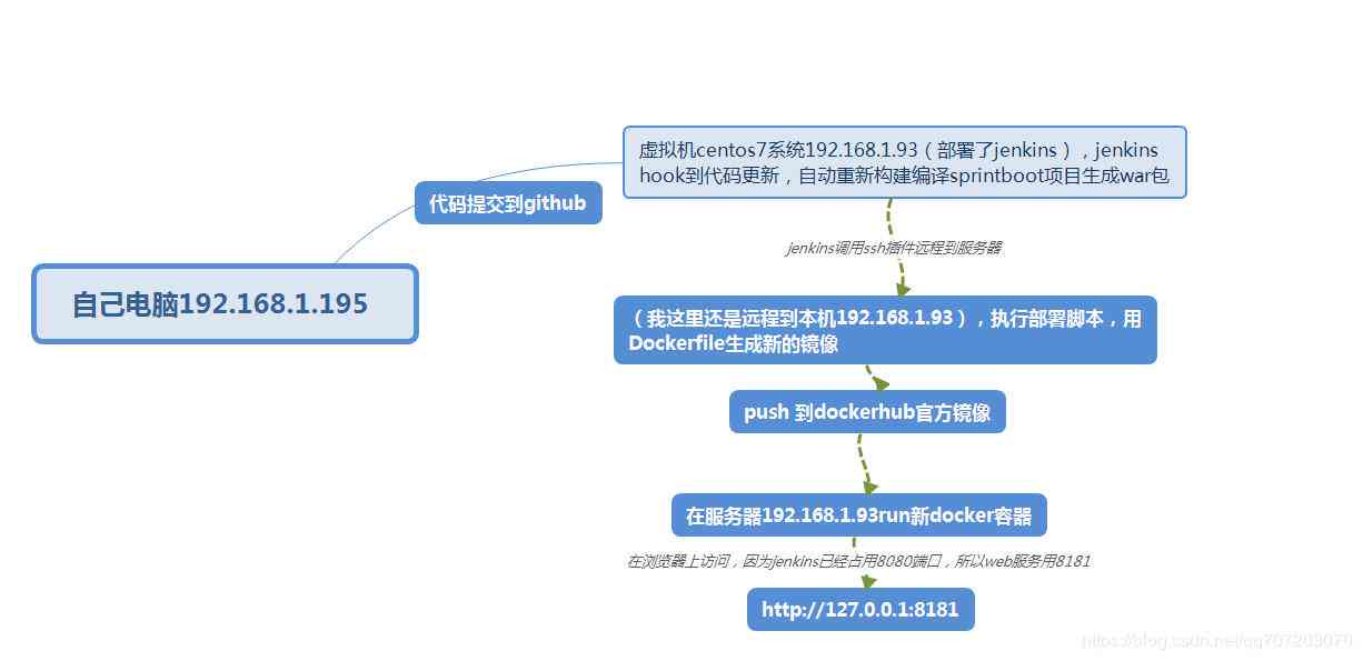 脚本生成器自动化操作：流程与地址