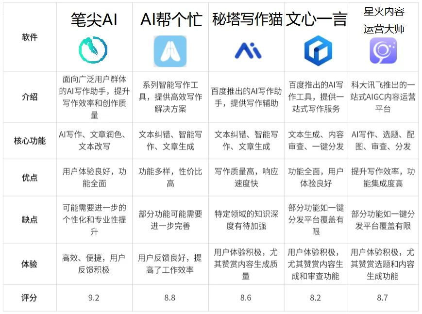 娆惧情绪下，哪款AI写作软件更易上手且实用?