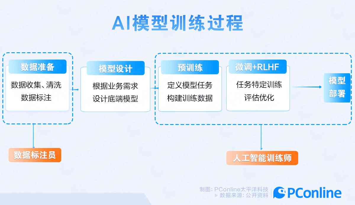 AI训练梗是怎么回事？AI训练与训练师工作内容、岗位归属及职业前景详解