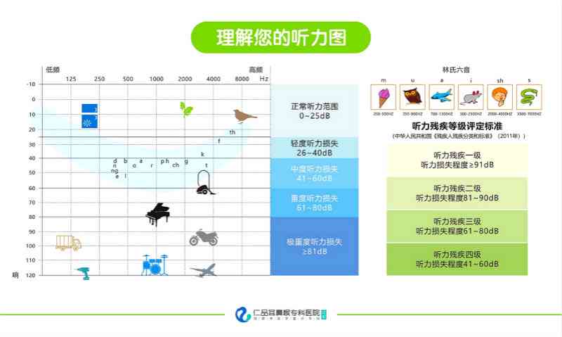 新基于听力测试报告AC的音频辨识能力评估分析