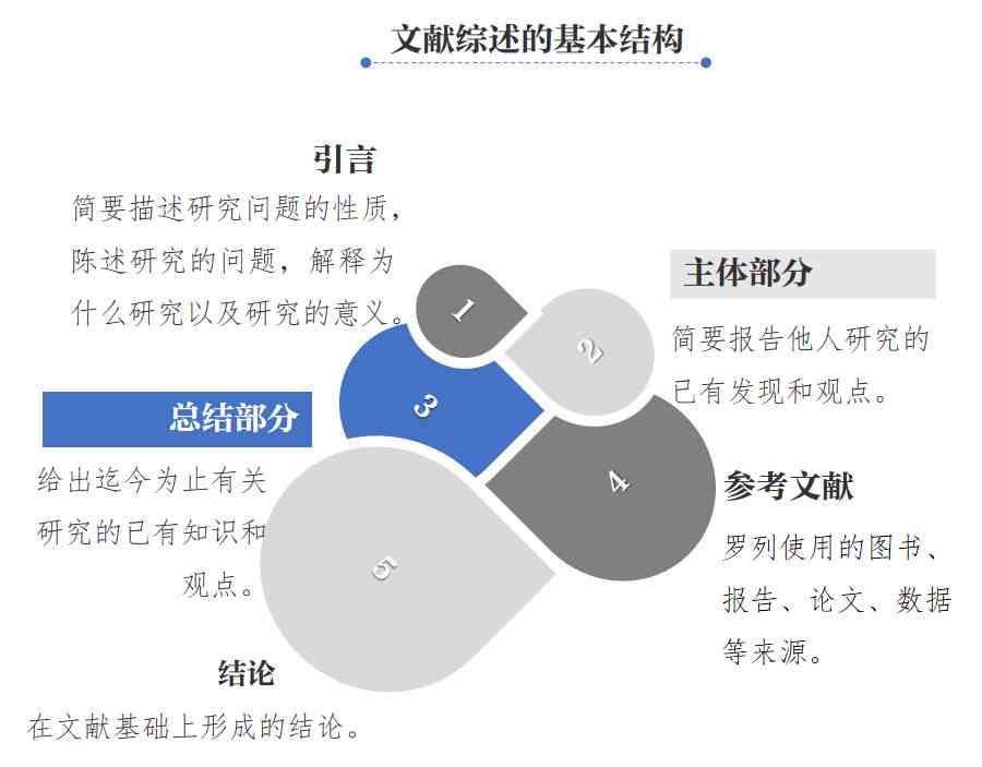 全面解析文献综述写作：技巧、结构与范例详解