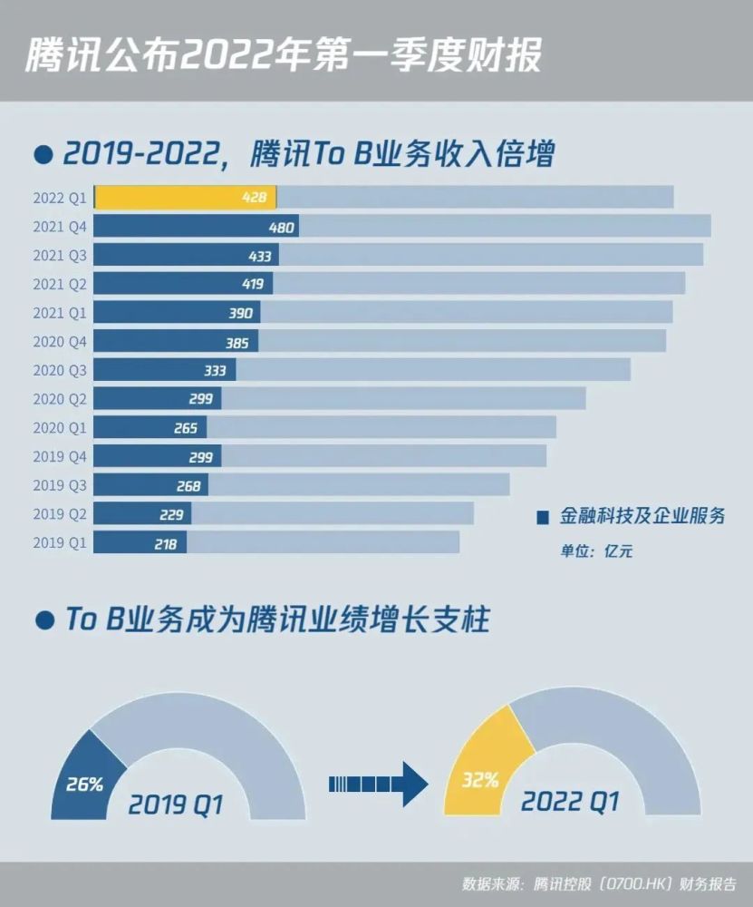 腾讯AI战略布局重点：聚焦于哪个关键技术领域？