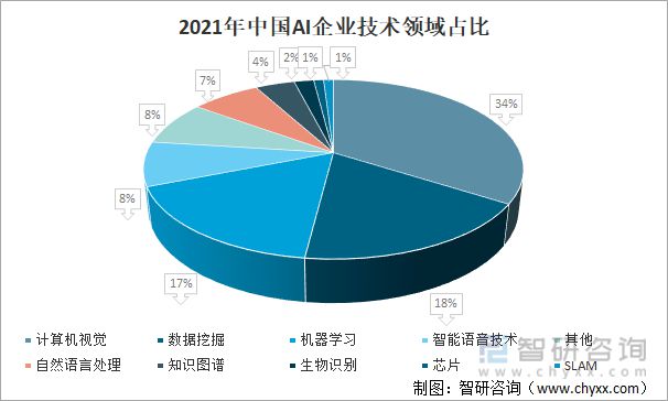 中国AI产业的现状及发展分析如何？