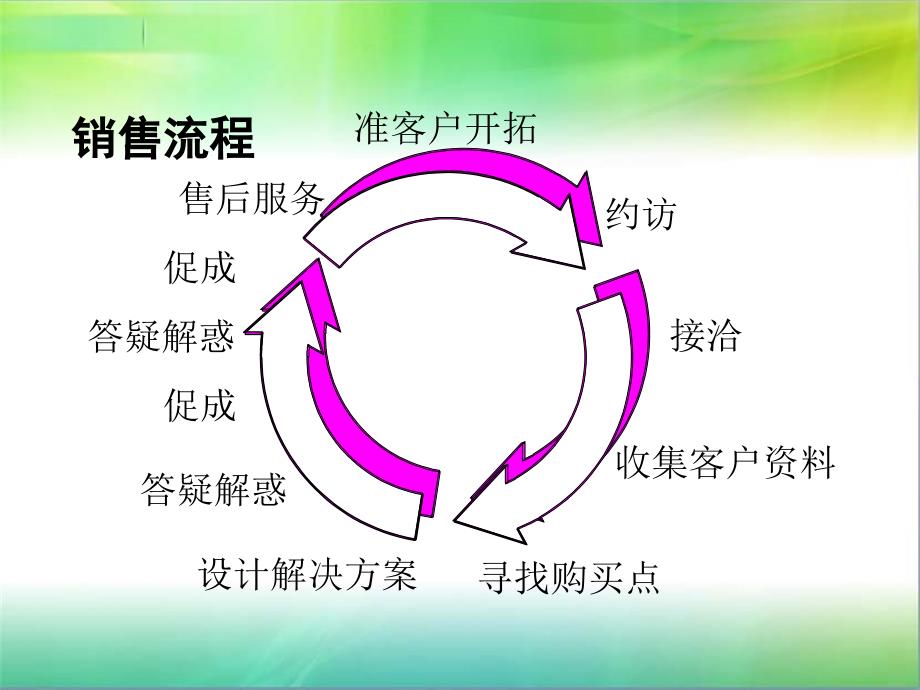 全面提升销售技巧：电话营销台词与策略大全