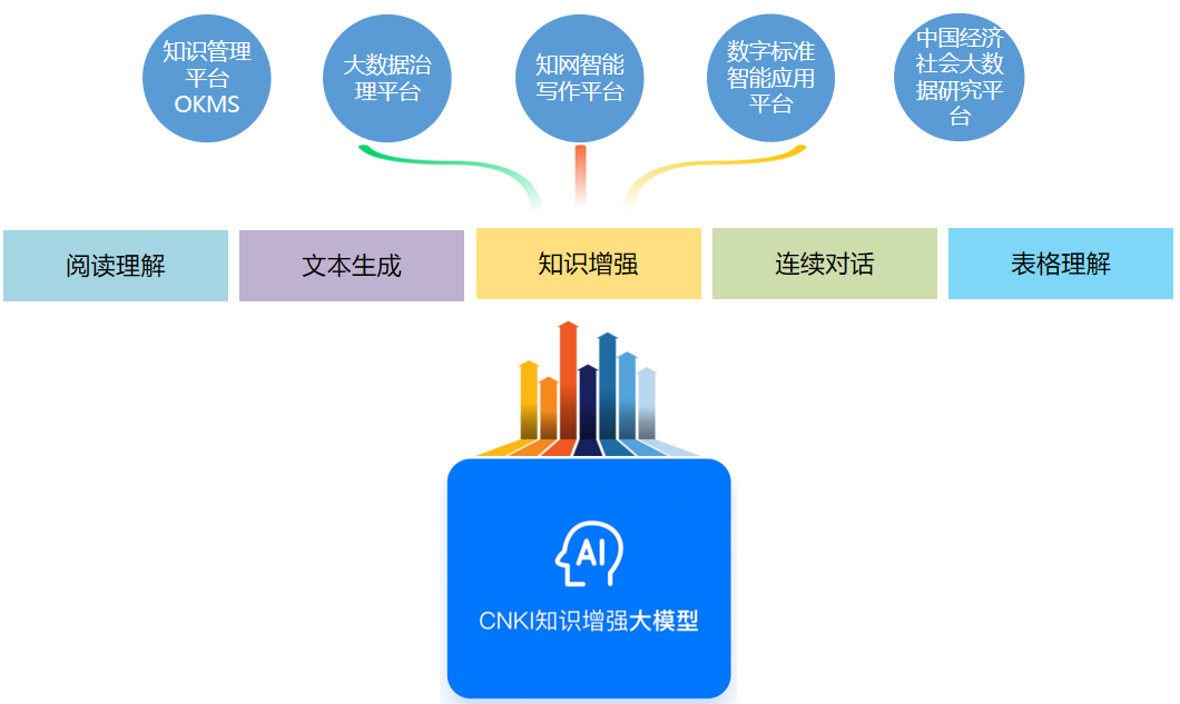 知网ai写作用的什么大模型