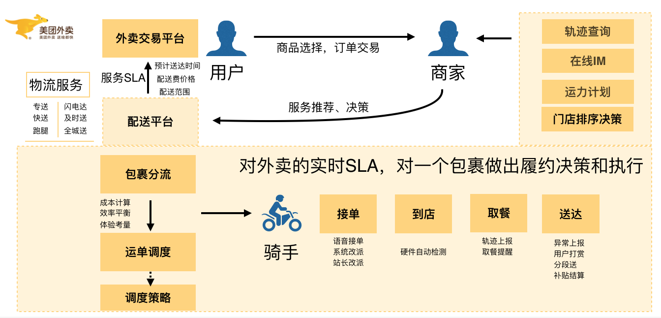 揭秘美团外卖AI配送系统：从订单分配到路径规划的全过程解析