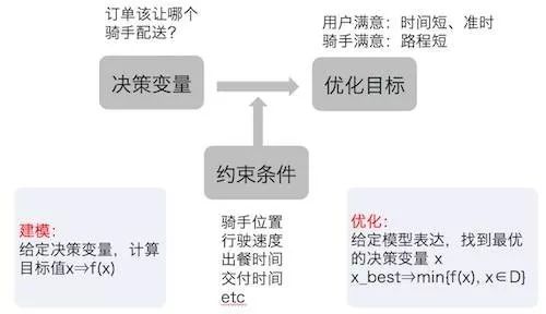 美团外卖技术架构解析：从订单处理到配送优化的全流程技术方案