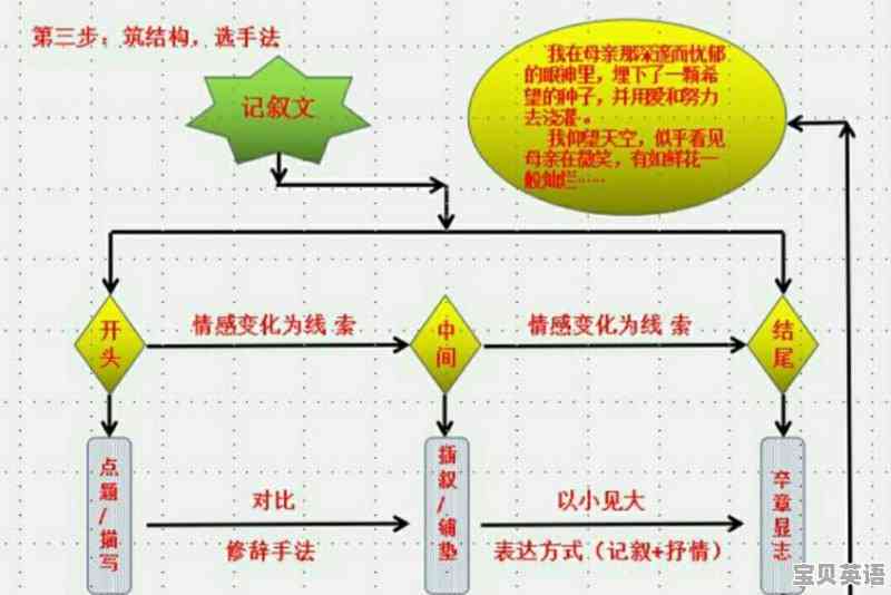 全面指南：如何高效写作文——涵盖构思、结构、语言与技巧