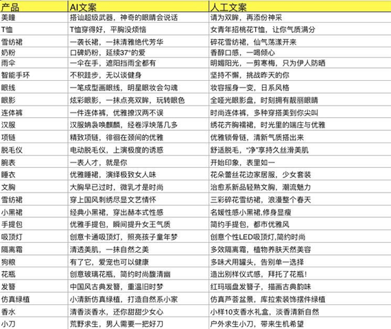 AI智能文案自动生成：免费、在线及软件工具汇总与文案使用指南