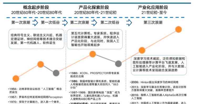 探索AI智能：技术概述、应用领域及未来发展