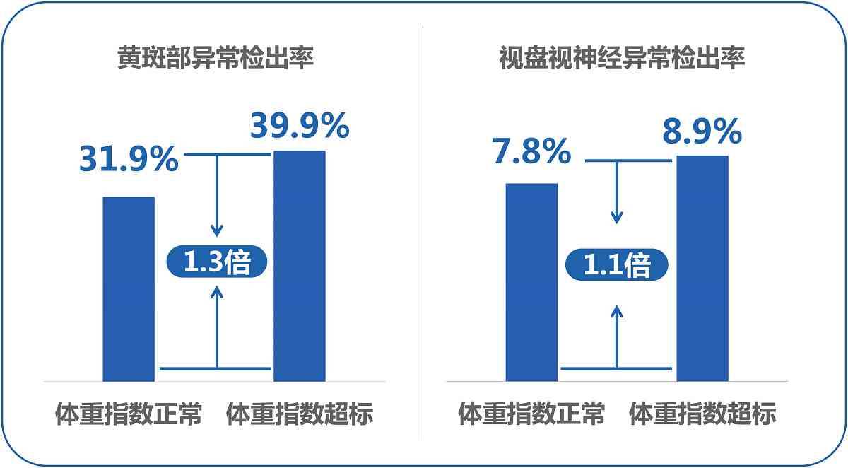 查体报告抗ai指数高