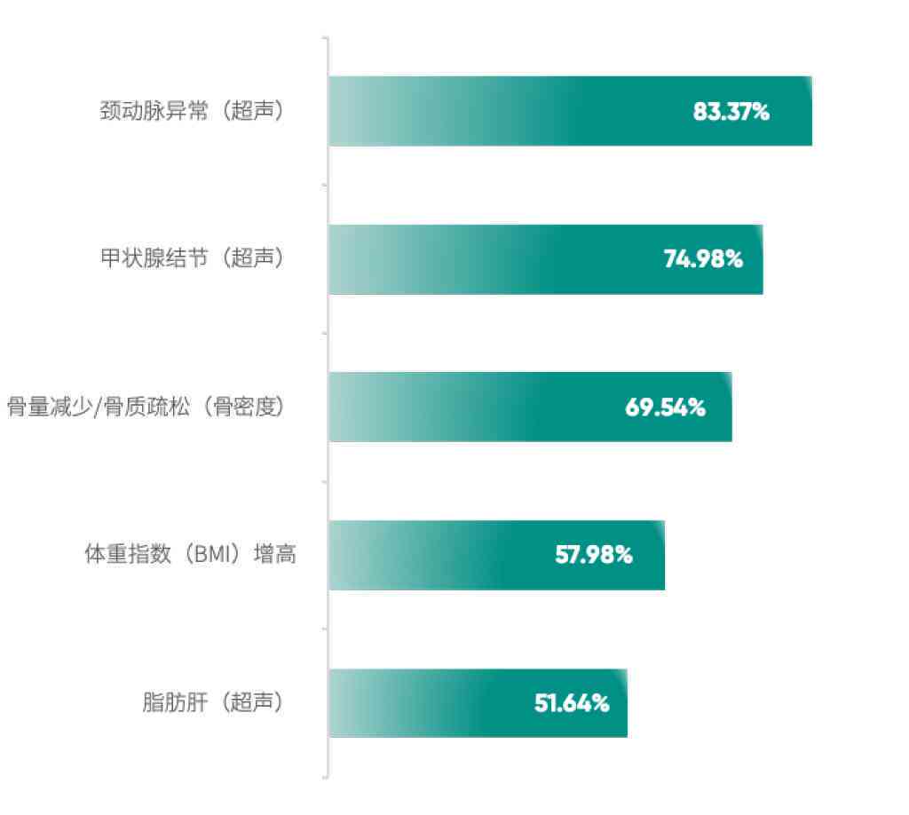 查体报告抗ai指数高