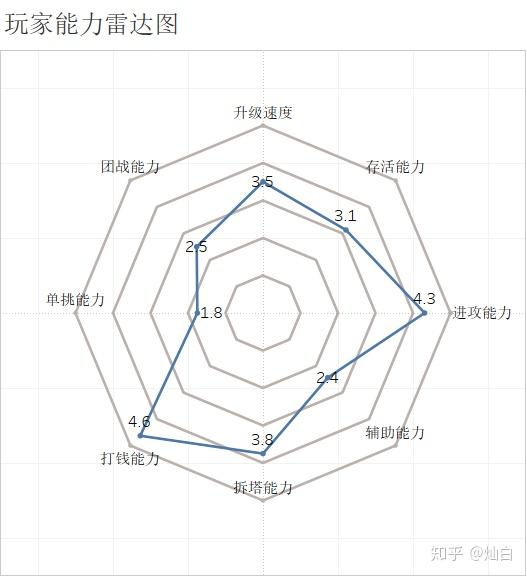 玩家技能评估：全方位游戏能力检测与分析