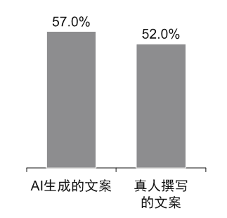 AI生成的文案是否可直接使用：全面解析其适用性及优化建议