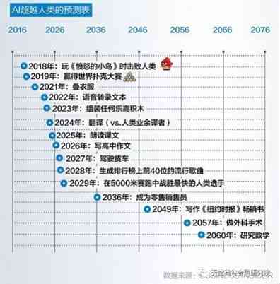 AI写作能力超越记者：探讨人工智能在新闻行业的全面影响与未来趋势