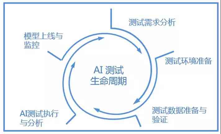 AI产品测试的关键步骤与方法