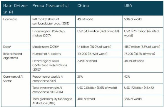 中美牛津报告：AI实力中美差距几何？