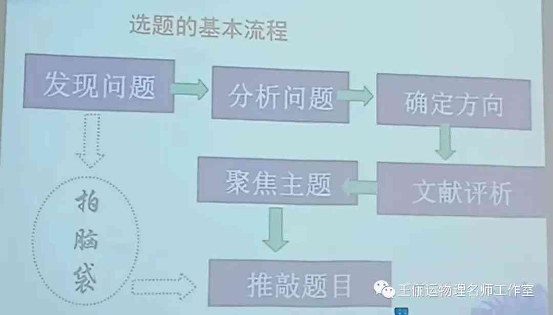 论文课题来源及选题依据：要求、目的与依据分析