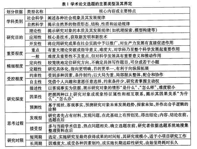 论文课题来源及选题依据：要求、目的与依据分析