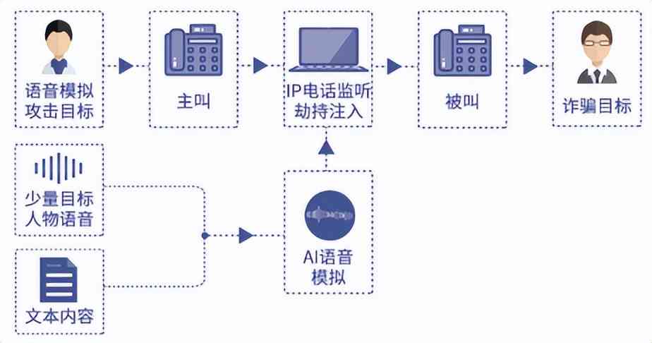 探索AI语音克隆技术：功能、应用及潜在问题全解析