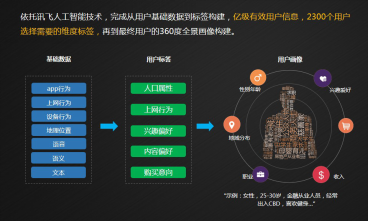 科大讯飞AI营销平台：官网介绍、效果评价及营销模式解析