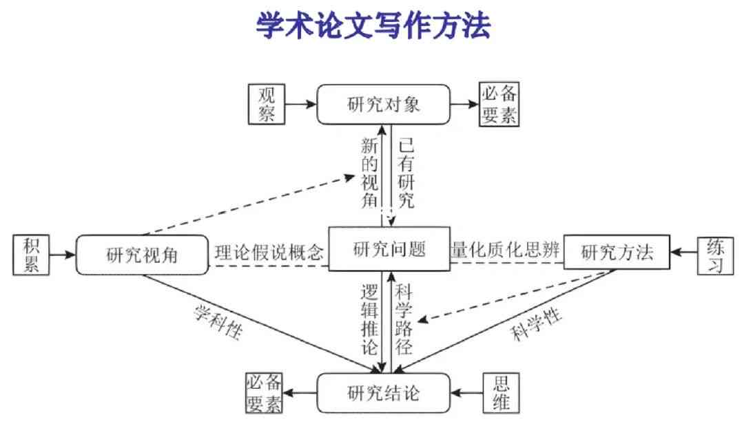 提升研究生学术写作技巧：全面指南与实用策略