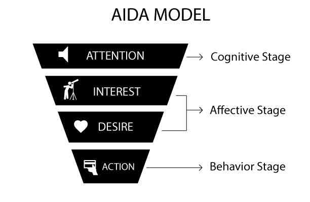 打造吸引力：AIDA模型下的文案创作攻略