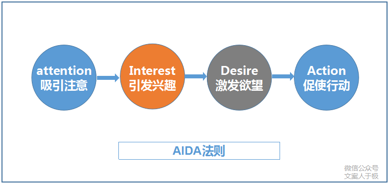 打造吸引力：AIDA模型下的文案创作攻略