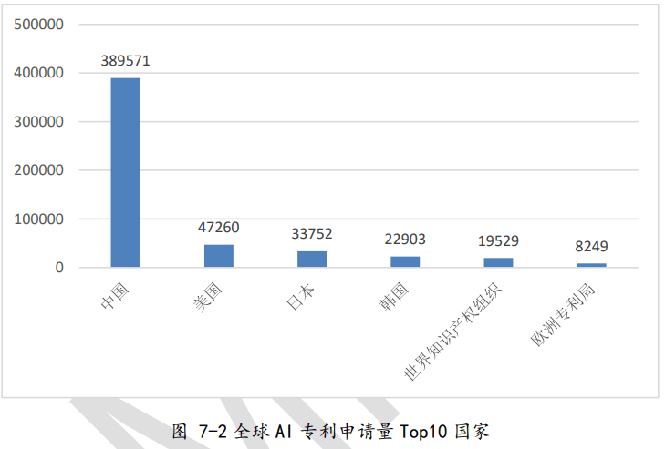 报告显示中国AI专利申请量超，占比全球半数