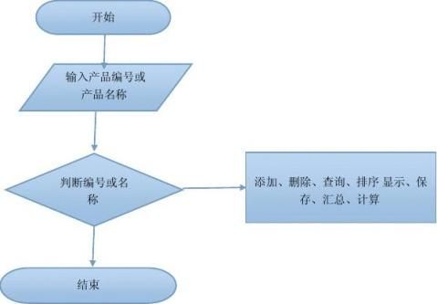 实习小编算法研发流程包括哪些步骤？