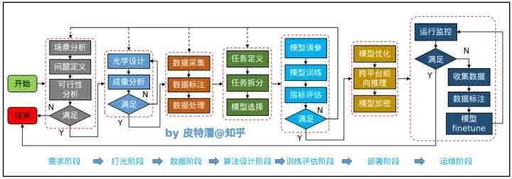 实习小编算法研发流程包括哪些步骤？