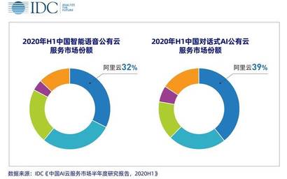 2020年中国AI云服务告分析：2020上半年跟踪研究报告