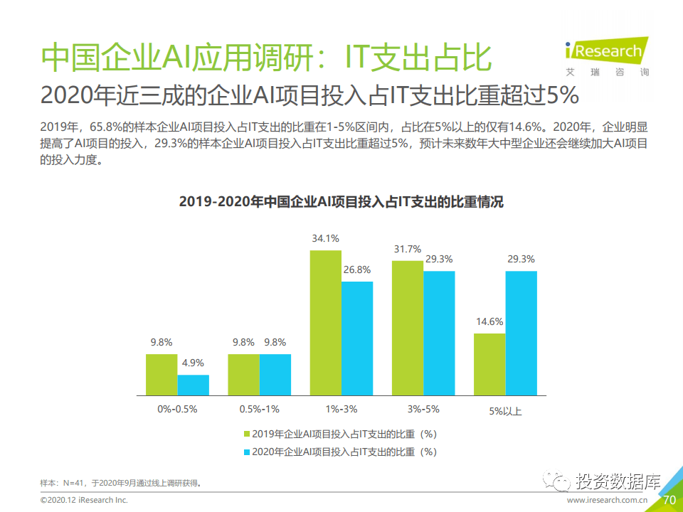 2020年中国AI云服务告分析：2020上半年跟踪研究报告