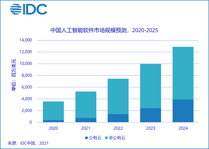 2020年中国AI云服务告分析：2020上半年跟踪研究报告