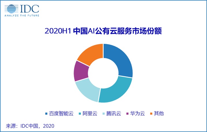 2020年上半年中国AI云服务市场全景分析：趋势、竞争格局与行业应用研究报告