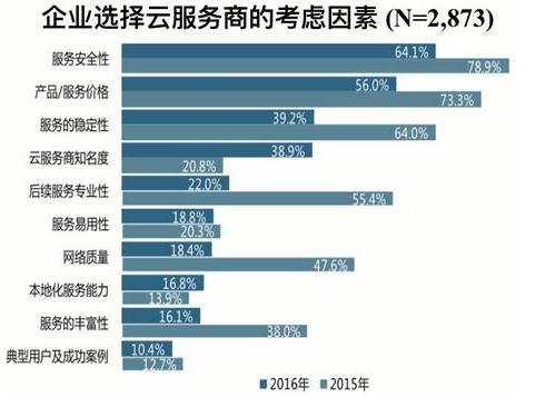 2020中国云服务市场份额：排行榜及市场规模