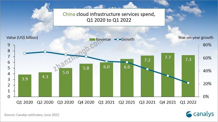 2020中国云服务市场份额：排行榜及市场规模