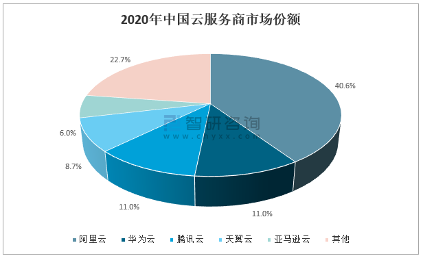 2020中国云服务市场份额：排行榜及市场规模