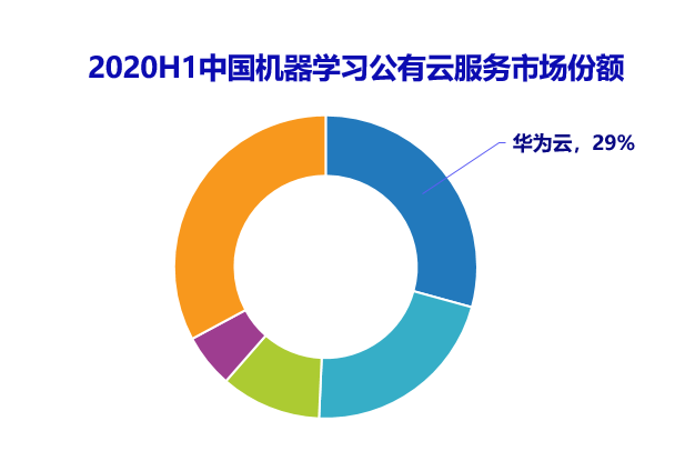 2020年中国AI云服务告