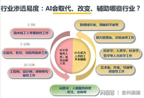 AI智能可以替代的行业有哪些？绘画等行业是否受影响