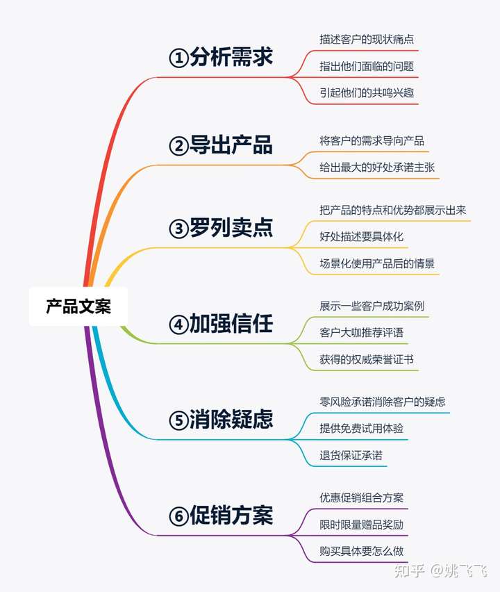 全面解析：如何根据用户需求制定高效的商品详情页文案