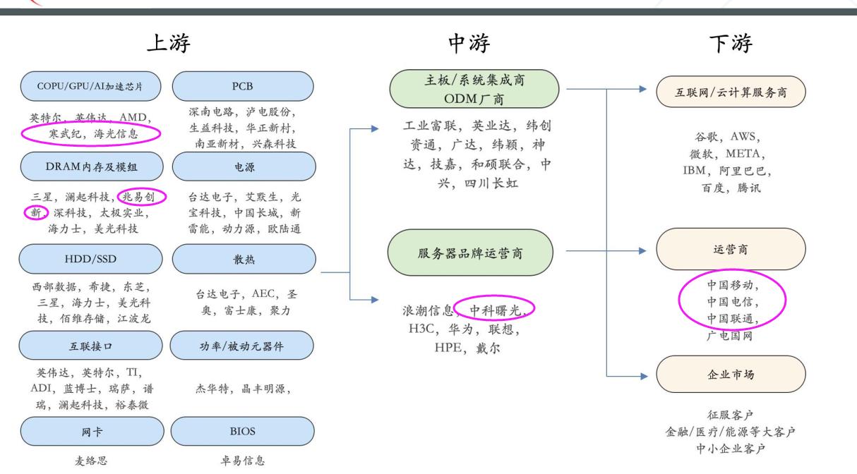 ai算力产业链分析报告