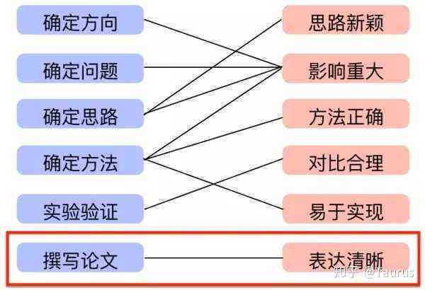 全面解析论文总结写作技巧：涵盖结构、内容与优化策略