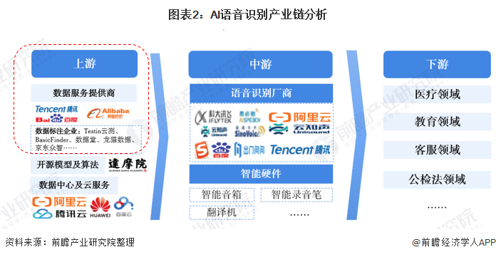 ai语音识别行业研究报告范文：中国AI语音识别市场现状与行业发展分析