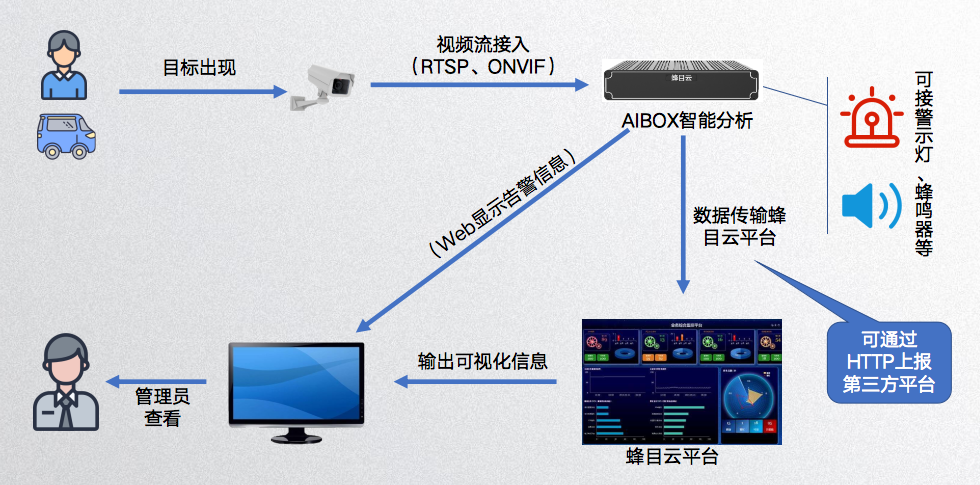 智能AI图像识别模块