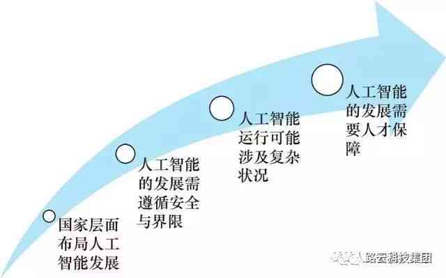 人工智能取代人类工作的趋势下，未来职业发展方向与个人技能提升策略