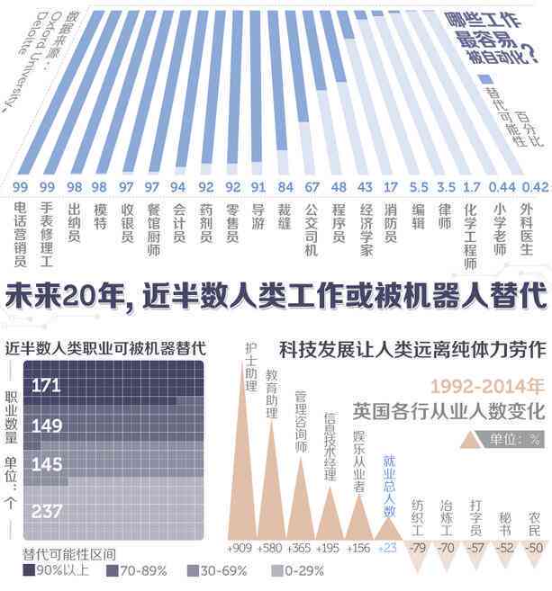 人工智能取代人类工作的趋势下，未来职业发展方向与个人技能提升策略