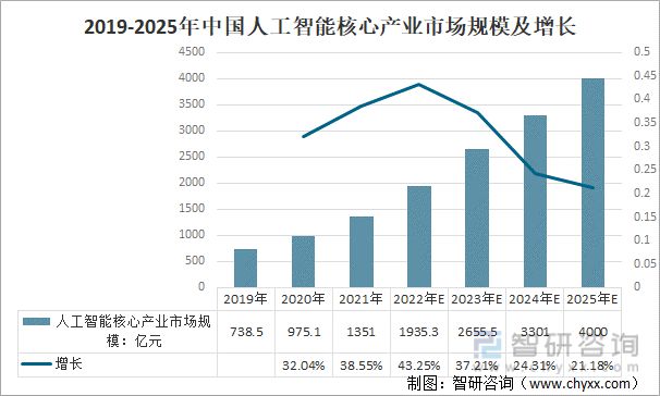 中国AI行业发展现状与趋势分析：2023年研究报告