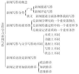 全面指南：如何撰写AI新闻写作教程笔记以满足各类学习需求